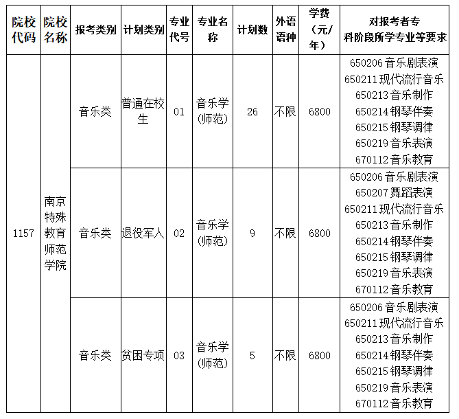 南京特殊教育师范学院2023年“专转本”招生简章